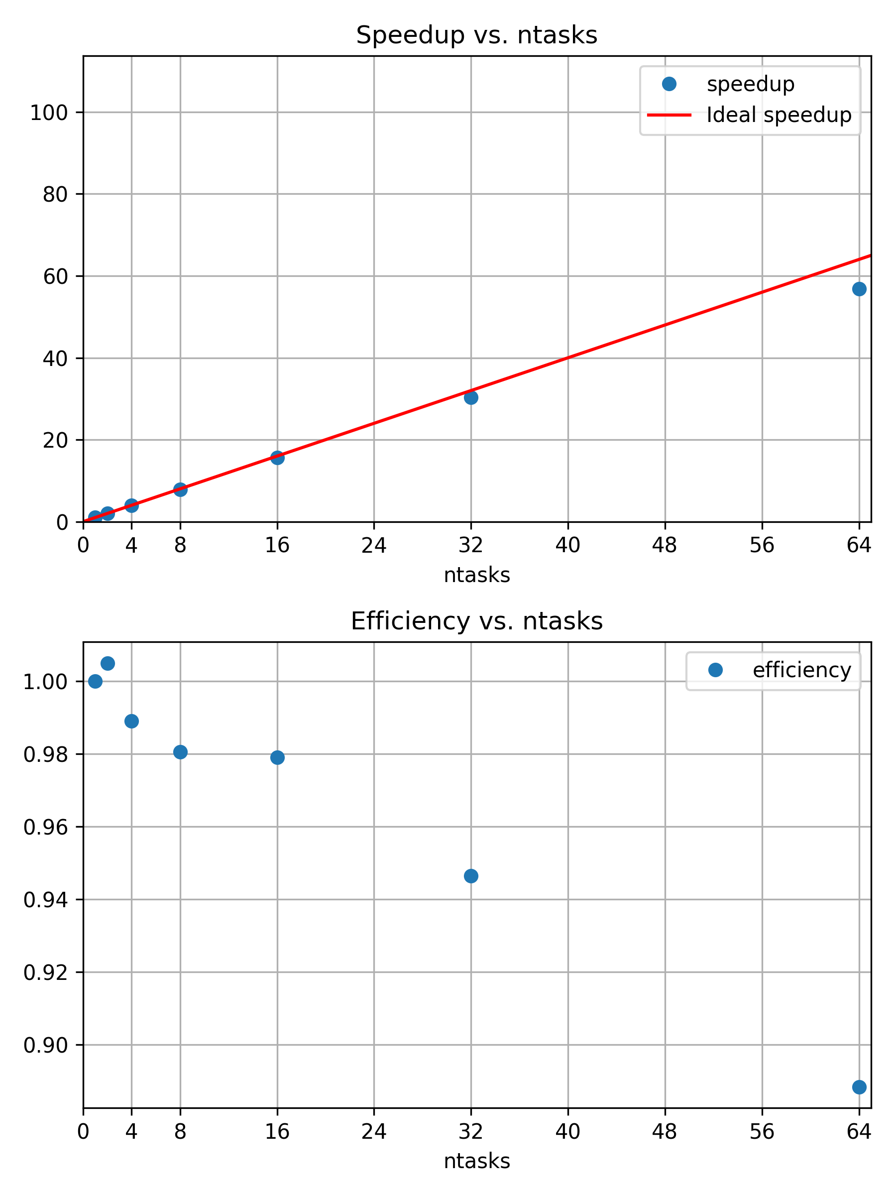 Speedup and efficiency of weak scaling example